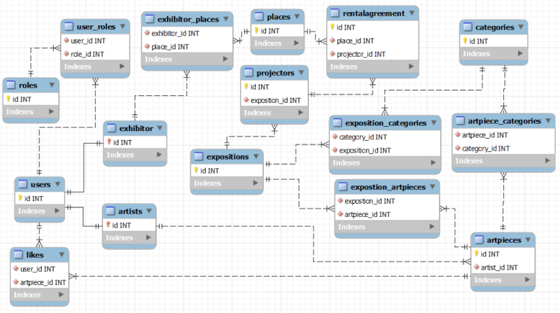 Final Database Design