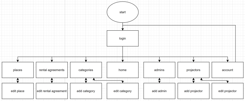 Flowchart admin
